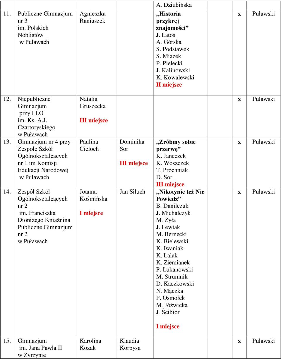 Franciszka Dionizego Kniaźnina Publiczne Gimnazjum nr 2 Natalia Gruszecka I Paulina Cieloch Joanna Kośmińska Dominika Sor I Jan Siłuch Zróbmy sobie przerwę K. Janeczek K. Woszczek T. Próchniak D.