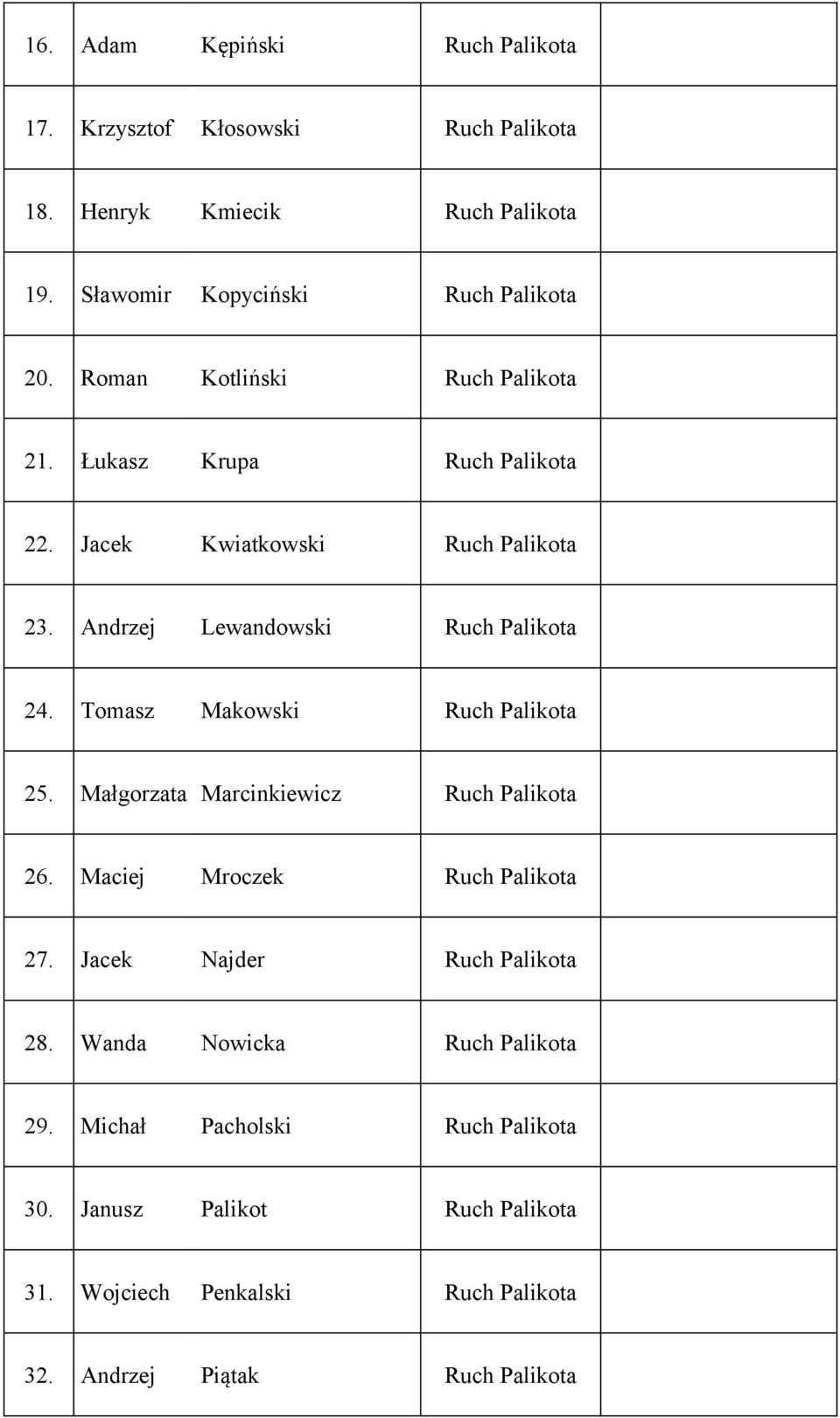 Tomasz Makowski Ruch Palikota 25. Małgorzata Marcinkiewicz Ruch Palikota 26. Maciej Mroczek Ruch Palikota 27. Jacek Najder Ruch Palikota 28.
