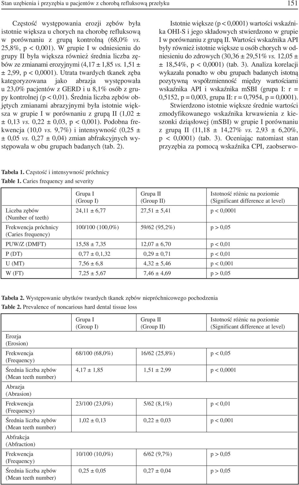 Utrata twardych tkanek zęba kategoryzowana jako abrazja występowała u 23,0% pacjentów z GERD i u 8,1% osób z gru py kontrolnej (p < 0,01).