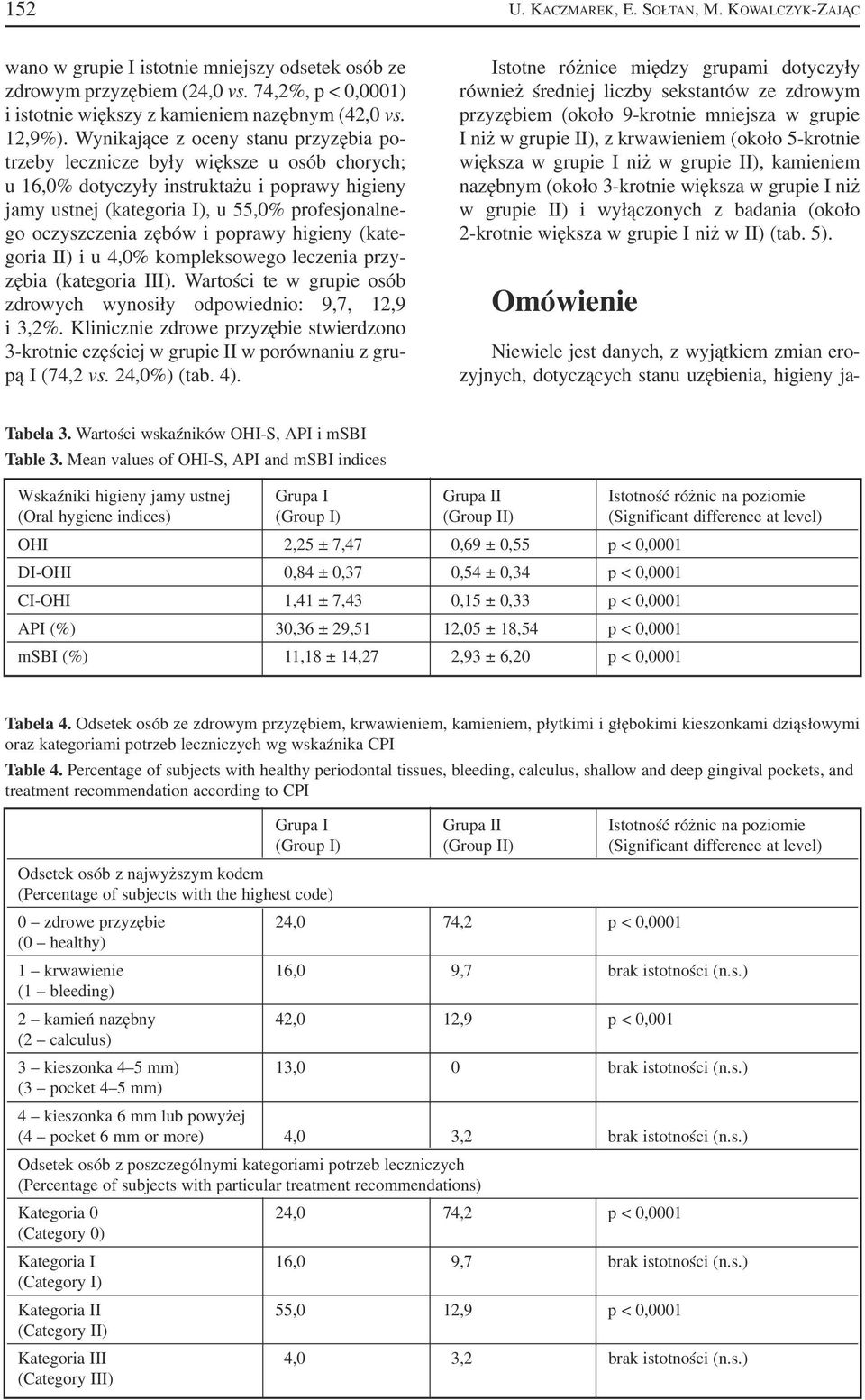 Wynikające z oceny stanu przyzębia po trzeby lecznicze były większe u osób chorych; u 16,0% dotyczyły instruktażu i poprawy higieny jamy ustnej (kategoria I), u 55,0% profesjonalne go oczyszczenia
