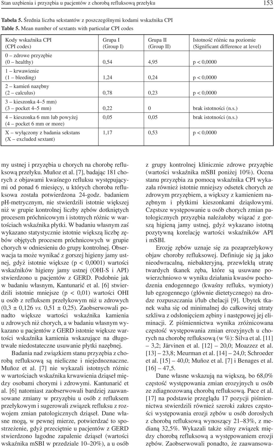 przyzębie (0 healthy) 0,54 4,95 p < 0,0000 1 krwawienie (1 bleeding) 1,24 0,24 p < 0,0000 2 kamień nazębny (2 calculus) 0,78 0,23 p < 0,0000 3 kieszonka 4 5 mm) (3 pocket 4 5 mm) 0,22 0 brak
