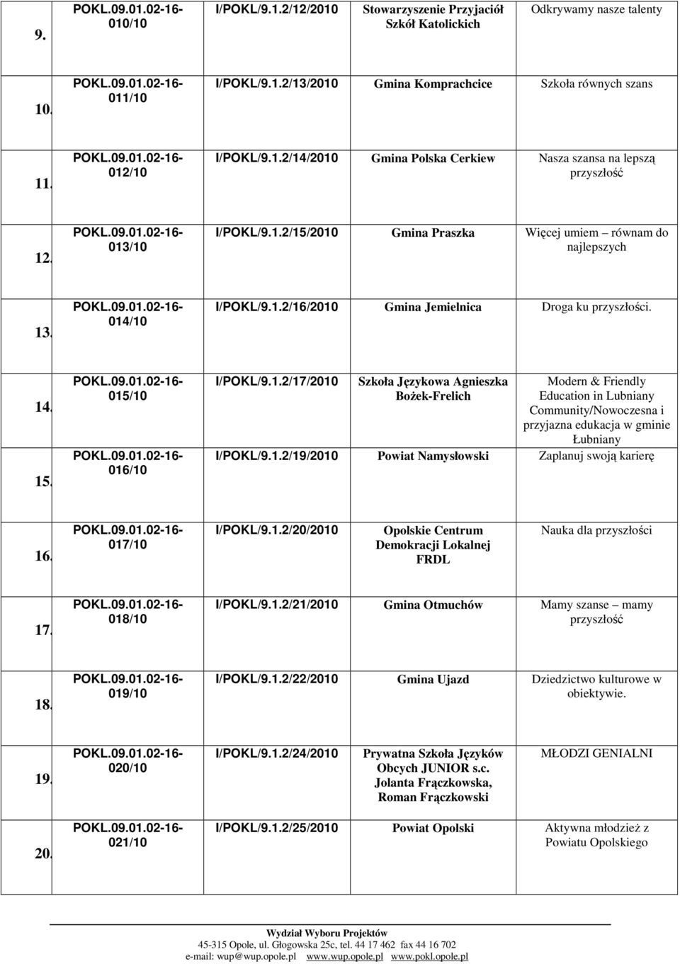 1.2/19/2010 Powiat Namysłowski Zaplanuj swoją karierę 16. 017/10 I/POKL/9.1.2/20/2010 Opolskie Centrum Demokracji Lokalnej FRDL Nauka dla przyszłości 17. 018/10 I/POKL/9.1.2/21/2010 Gmina Otmuchów Mamy szanse mamy 18.