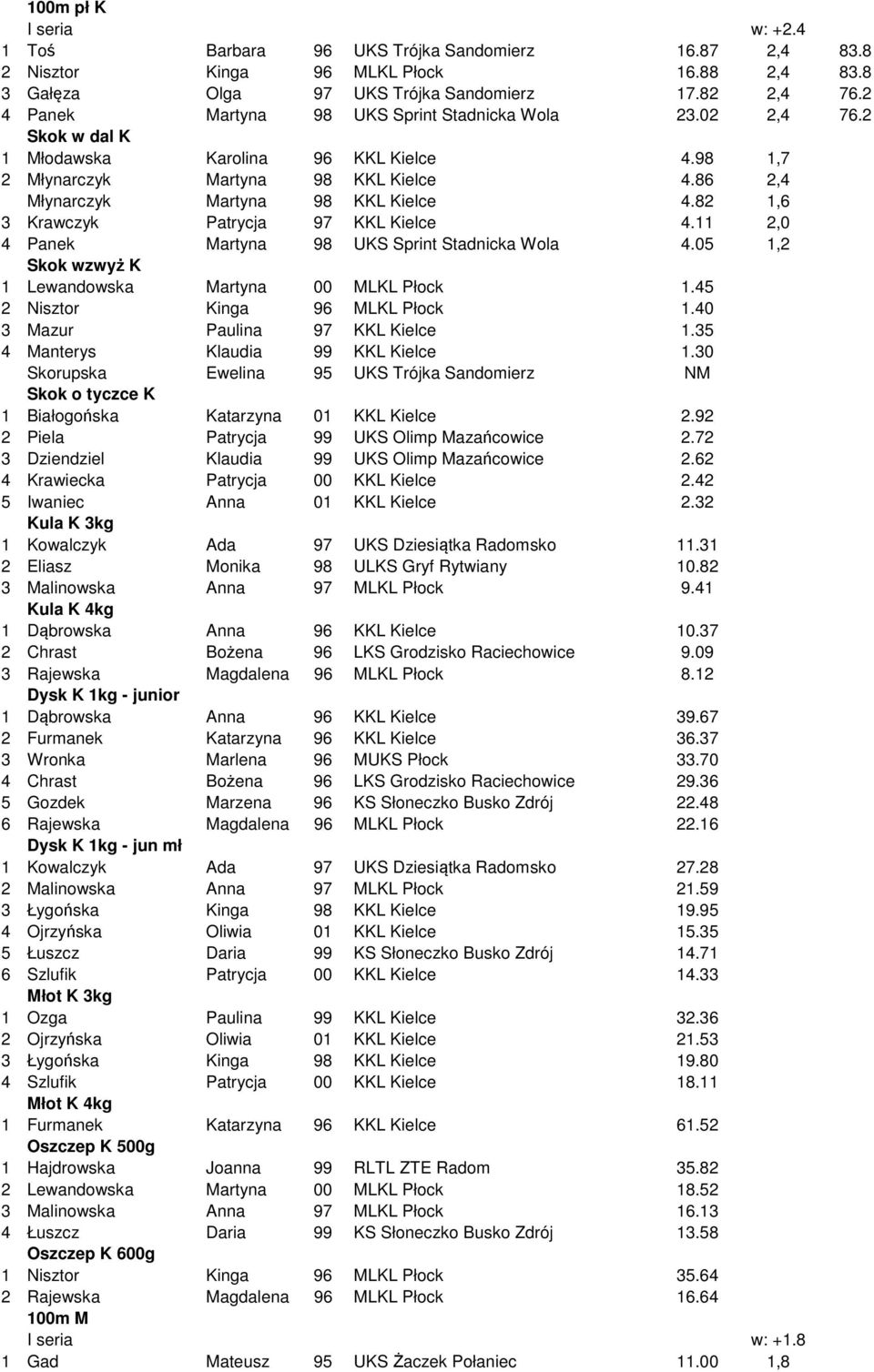 82 1,6 3 Krawczyk Patrycja 97 KKL Kielce 4.11 2,0 4 Panek Martyna 98 UKS Sprint Stadnicka Wola 4.05 1,2 Skok wzwyż K 1 Lewandowska Martyna 00 MLKL Płock 1.45 2 Nisztor Kinga 96 MLKL Płock 1.