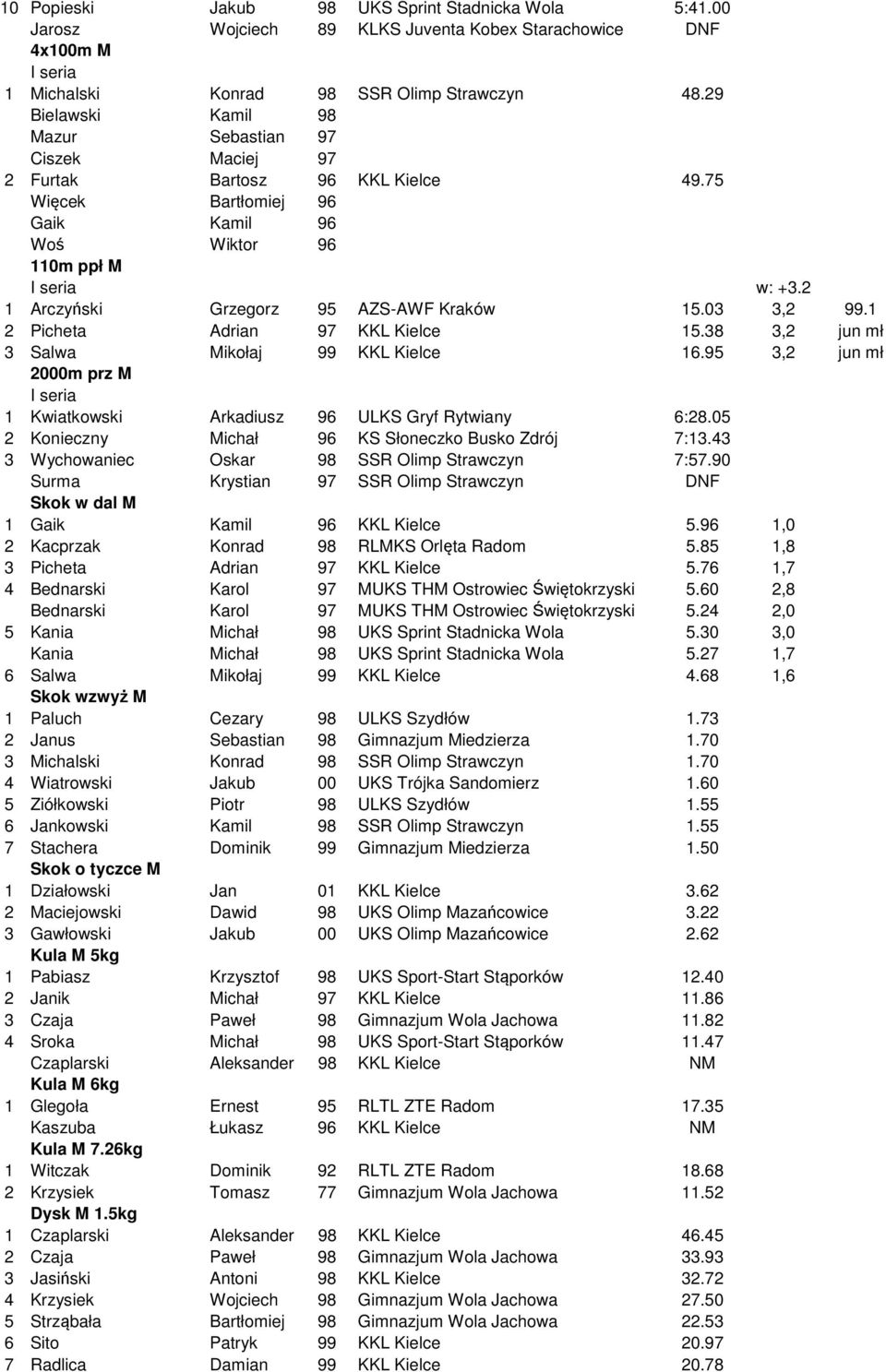 2 1 Arczyński Grzegorz 95 AZS-AWF Kraków 15.03 3,2 99.1 2 Picheta Adrian 97 KKL Kielce 15.38 3,2 jun mł 3 Salwa Mikołaj 99 KKL Kielce 16.