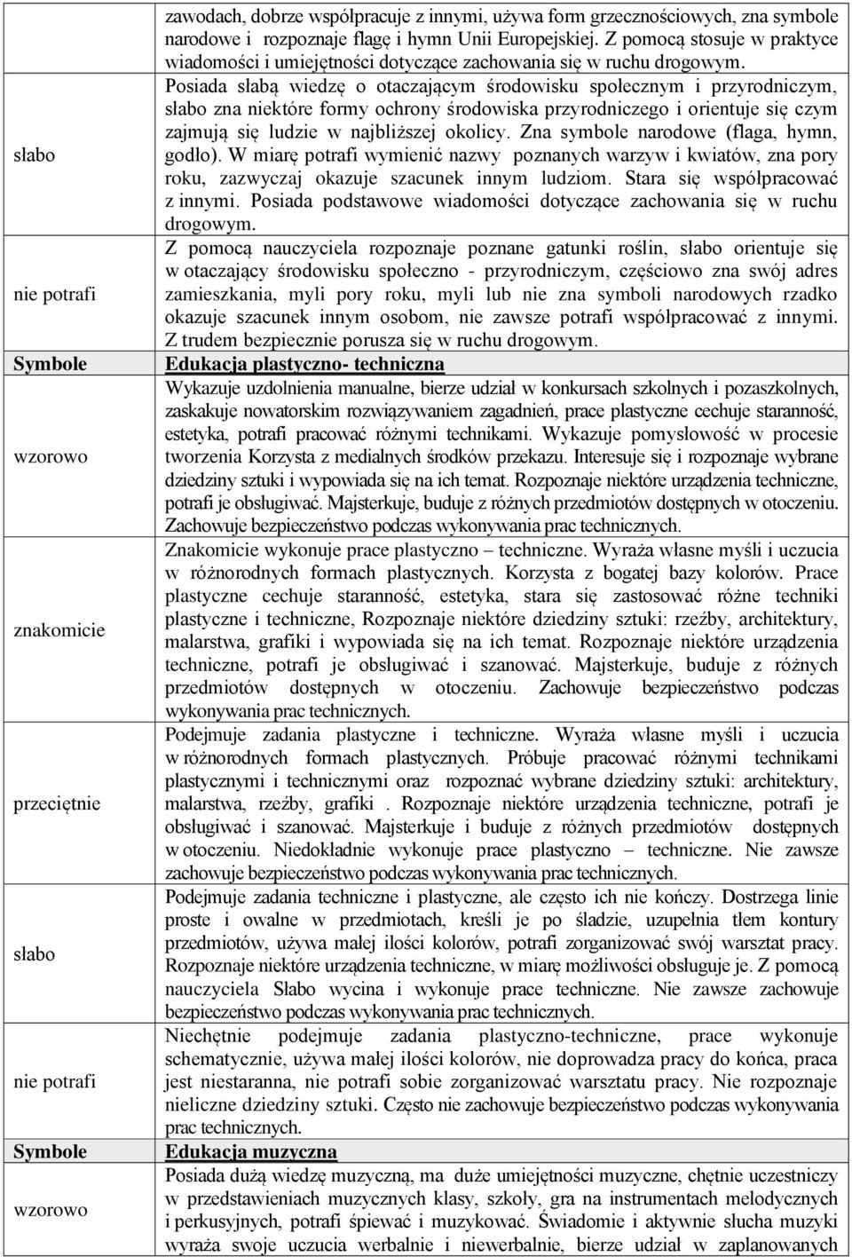 Posiada słabą wiedzę o otaczającym środowisku społecznym i przyrodniczym, zna niektóre formy ochrony środowiska przyrodniczego i orientuje się czym zajmują się ludzie w najbliższej okolicy.
