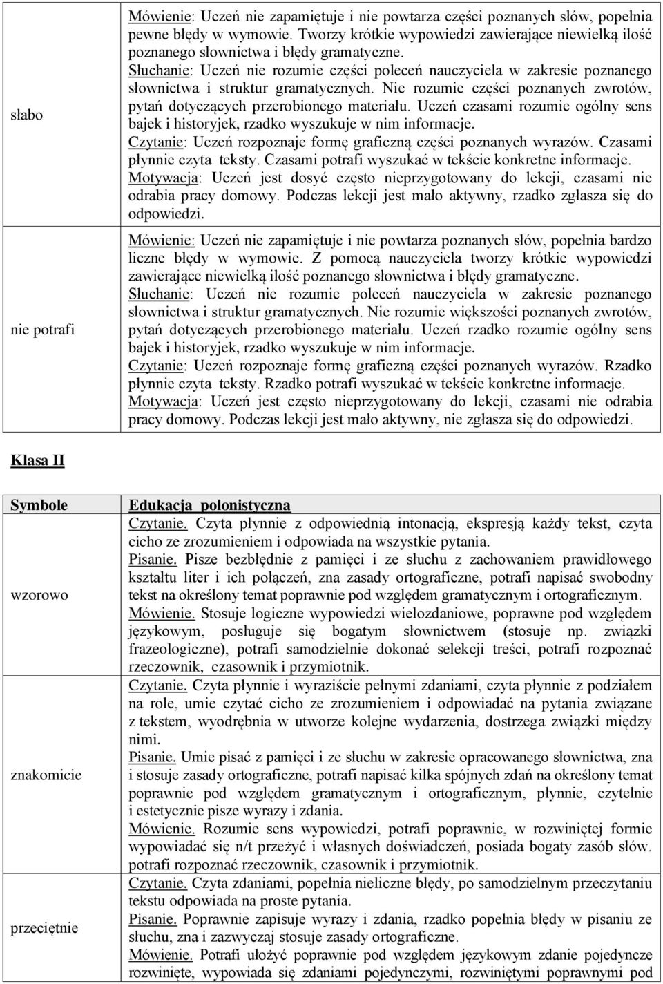 Uczeń czasami rozumie ogólny sens bajek i historyjek, rzadko wyszukuje w nim informacje. Czytanie: Uczeń rozpoznaje formę graficzną części poznanych wyrazów. Czasami płynnie czyta teksty.