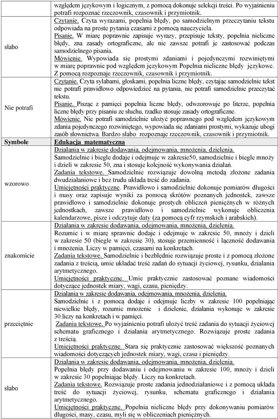 W miarę poprawnie zapisuje wyrazy, przepisuje teksty, popełnia nieliczne błędy, zna zasady ortograficzne, ale nie zawsze potrafi je zastosować podczas samodzielnego pisania. Mówienie.