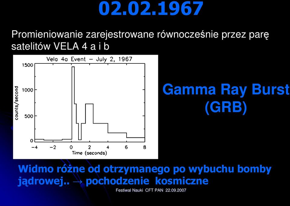 Gamma Ray Burst (GRB) Widmo róŝne od