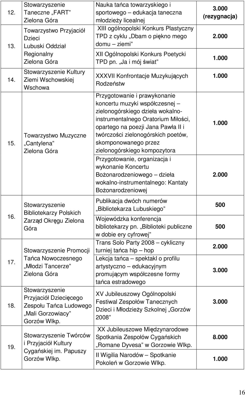Tańca Nowoczesnego Młodzi Tancerze Przyjaciół Dziecięcego Zespołu Tańca Ludowego Mali Gorzowiacy Twórców i Przyjaciół Kultury Cygańskiej im.