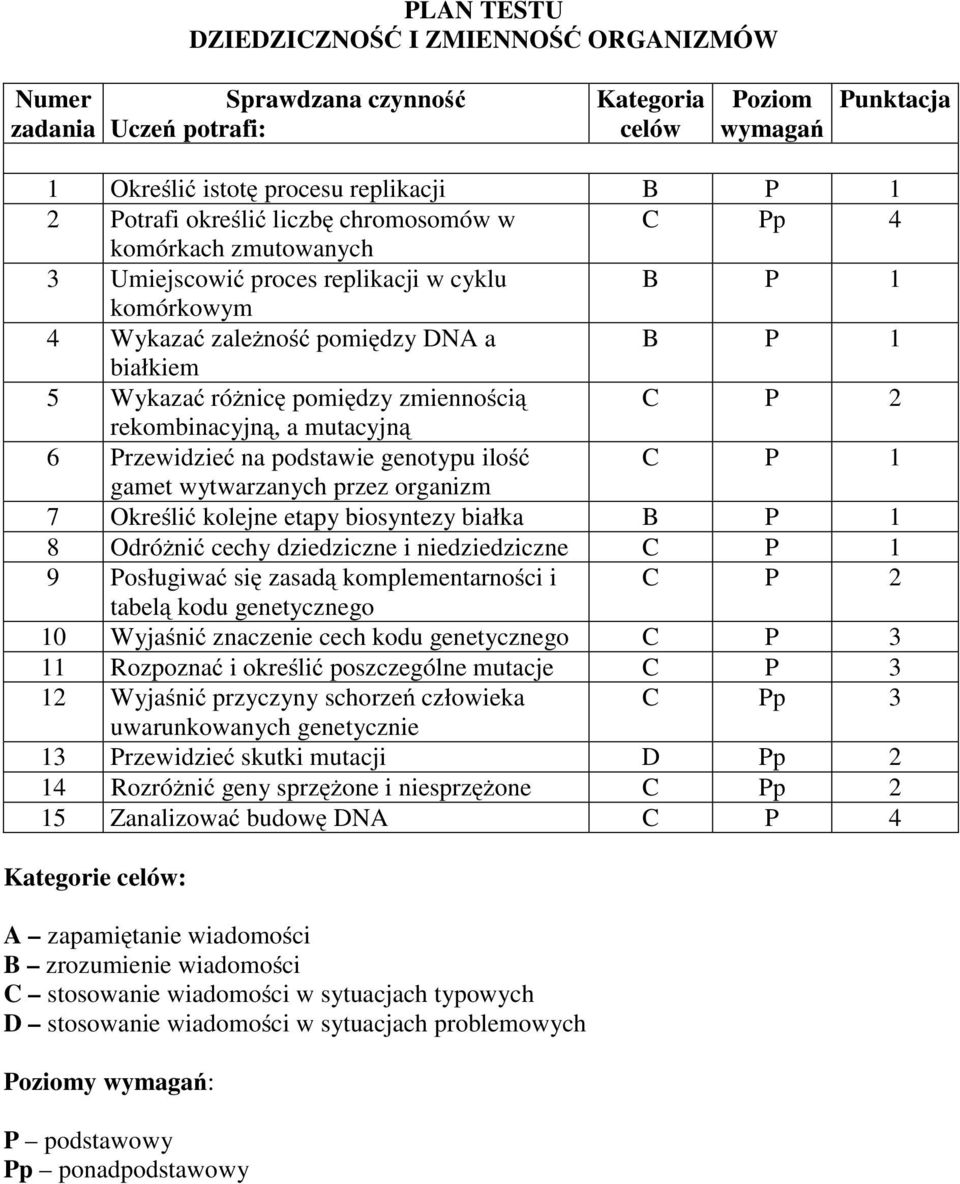 rekombinacyjną, a mutacyjną 6 Przewidzieć na podstawie genotypu ilość P 1 gamet wytwarzanych przez organizm 7 Określić kolejne etapy biosyntezy białka B P 1 8 Odróżnić cechy dziedziczne i