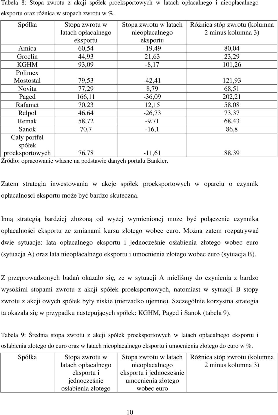 93,09-8,17 101,26 Polimex Mostostal 79,53-42,41 121,93 Novita 77,29 8,79 68,51 Paged 166,11-36,09 202,21 Rafamet 70,23 12,15 58,08 Relpol 46,64-26,73 73,37 Remak 58,72-9,71 68,43 Sanok 70,7-16,1 86,8