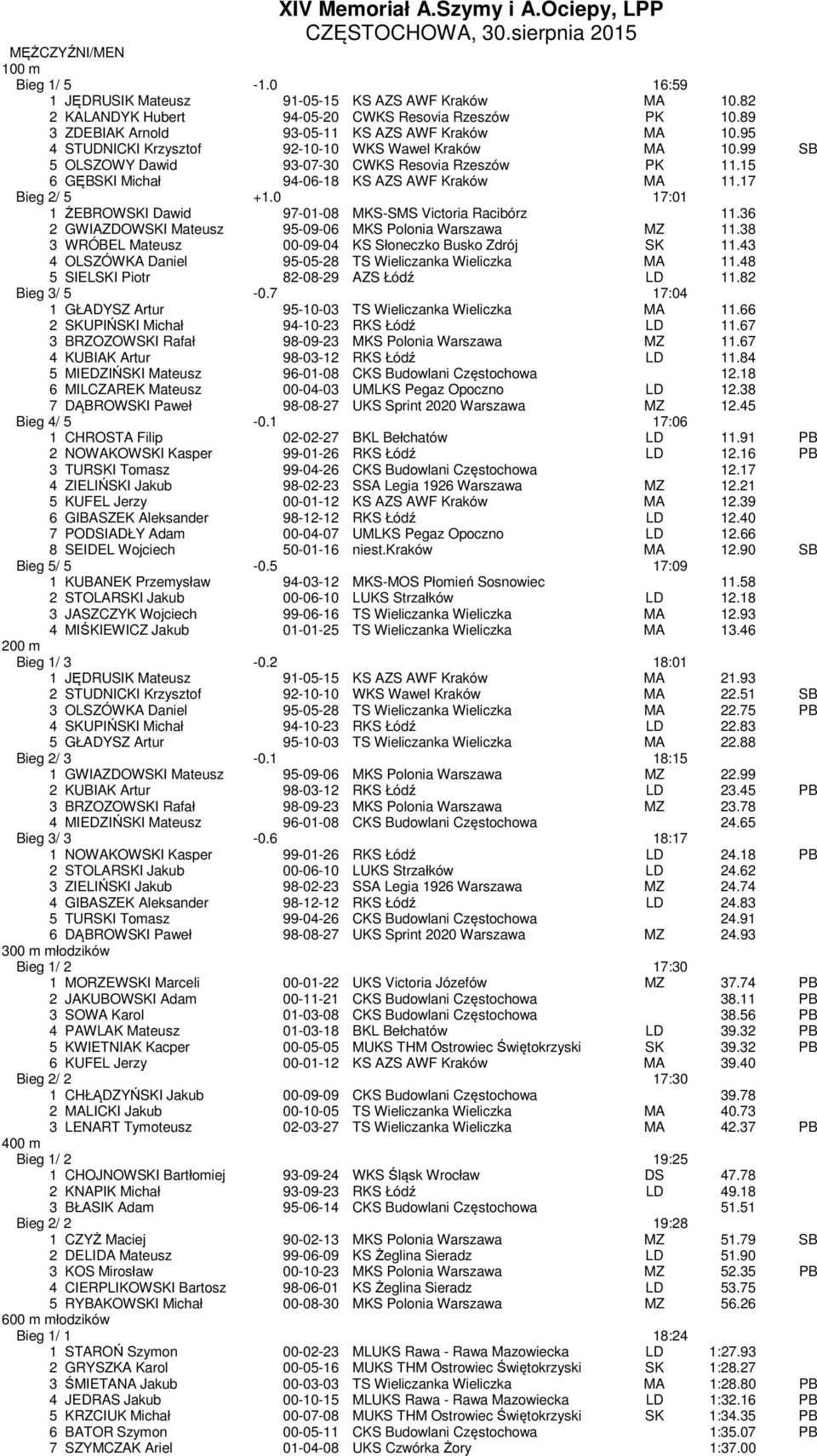 99 SB 5 OLSZOWY Dawid 93-07-30 CWKS Resovia Rzeszów PK 11.15 6 GĘBSKI Michał 94-06-18 KS AZS AWF Kraków MA 11.17 Bieg 2/ 5 +1.0 17:01 1 ŻEBROWSKI Dawid 97-01-08 MKS-SMS Victoria Racibórz 11.