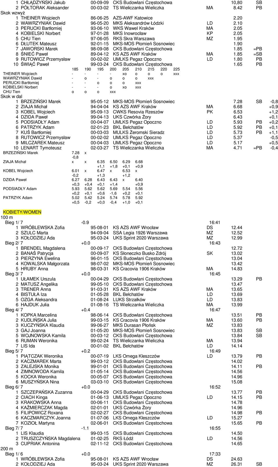 05 5 CHU Tien 97-06-05 RKS Skra Warszawa MZ 1.95 6 DŁUTEK Mateusz 92-01-15 MKS-MOS Płomień Sosnowiec 1.90 7 JAWORSKI Marek 98-09-08 CKS Budowlani Częstochowa 1.