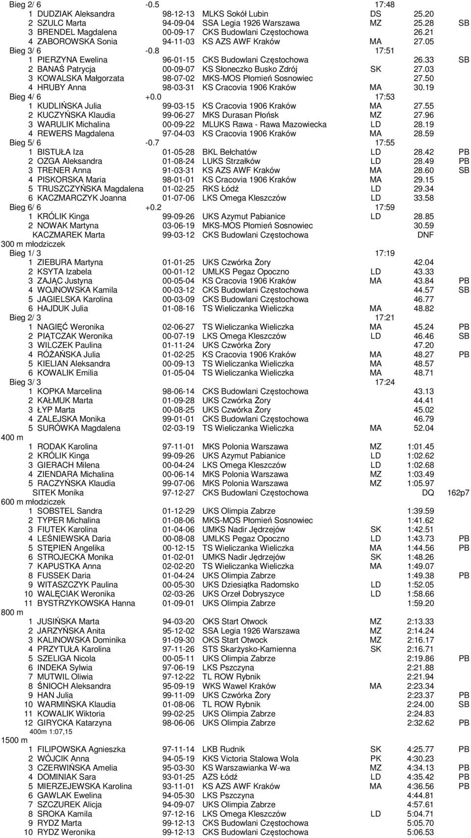 03 3 KOWALSKA Małgorzata 98-07-02 MKS-MOS Płomień Sosnowiec 27.50 4 HRUBY Anna 98-03-31 KS Cracovia 1906 Kraków MA 30.19 Bieg 4/ 6 +0.0 17:53 1 KUDLIŃSKA Julia 99-03-15 KS Cracovia 1906 Kraków MA 27.