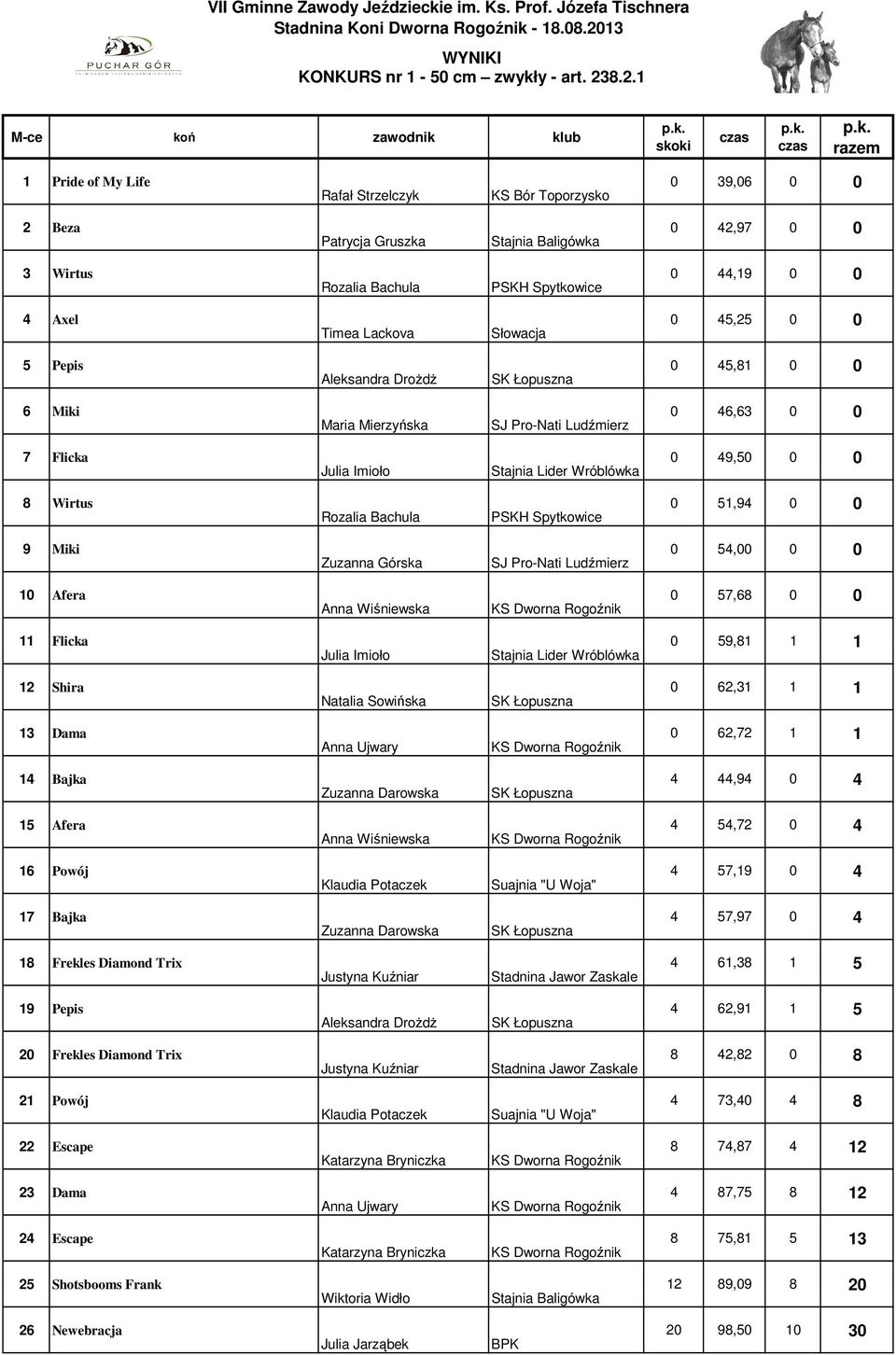 8.2.1 M-ce koń zawodnik klub 1 Pride of My Life Rafał Strzelczyk 0 39,06 0 0 2 Beza Patrycja Gruszka 0 42,97 0 0 3 Wirtus Rozalia Bachula PSKH Spytkowice 0 44,19 0 0 4 Axel Tiea Lackova 0 45,25 0 0 5