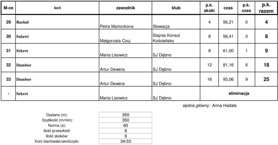 Dębno 16 93,06 9 25 - Sekret Maria Lisowicz SJ Dębno sędzia główny: Anna Hadała Dystans ():