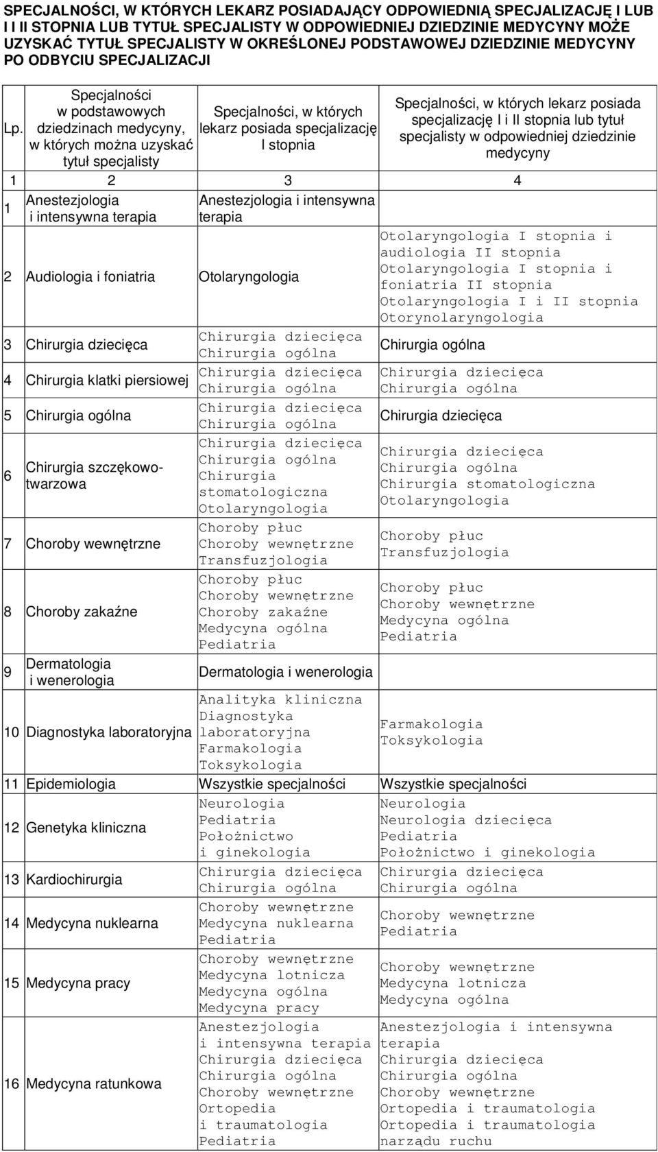 w podstawowych dziedzinach medycyny, w których można uzyskać tytuł specjalisty Specjalności, w których lekarz posiada specjalizację I stopnia Specjalności, w których lekarz posiada specjalizację I i