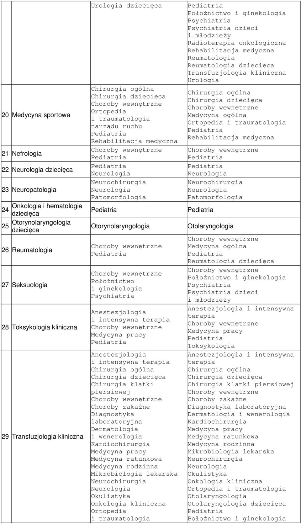 Kardiochirurgia Medycyna ratunkowa Mikrobiologia lekarska Ortopedia i traumatologia dzieci i młodzieży Radio onkologiczna Reumatologia Reumatologia dziecięca Transfuzjologia