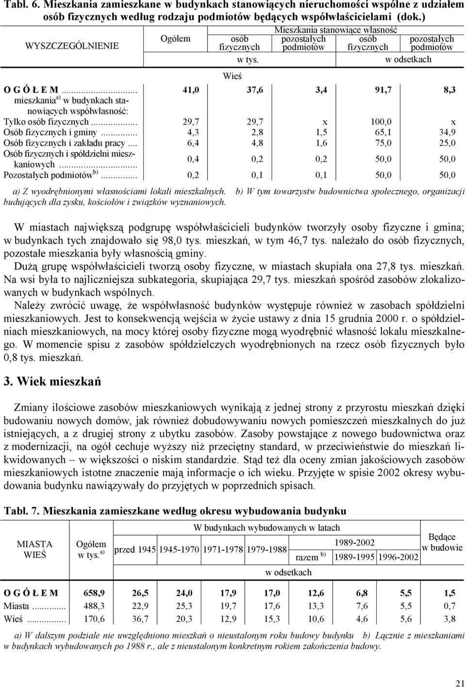 .. 41,0 37,6 3,4 91,7 8,3 mieszkania a) w budynkach stanowi cych wspó asno : Tylko osób fizycznych... 29,7 29,7 x 100,0 x Osób fizycznych i gminy.