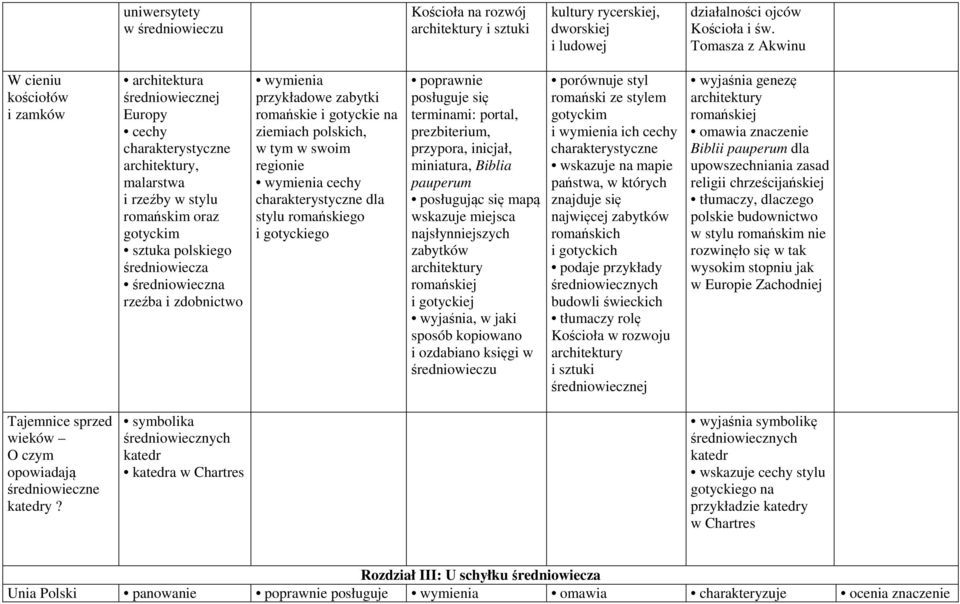 średniowiecza średniowieczna rzeźba i zdobnictwo przykładowe zabytki romańskie i gotyckie na ziemiach polskich, w tym w swoim regionie cechy charakterystyczne dla stylu romańskiego i gotyckiego