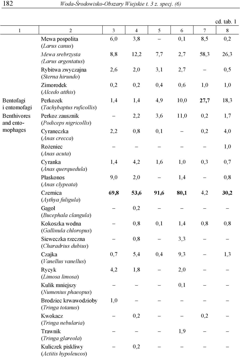 (Podiceps nigricollis) Cyraneczka (Anas crecca) Rożeniec (Anas acuta) Cyranka (Anas querquedula) Płaskonos (Anas clypeata) Czernica (Aythya fuligula) Gągoł (Bucephala clangula) Kokoszka wodna