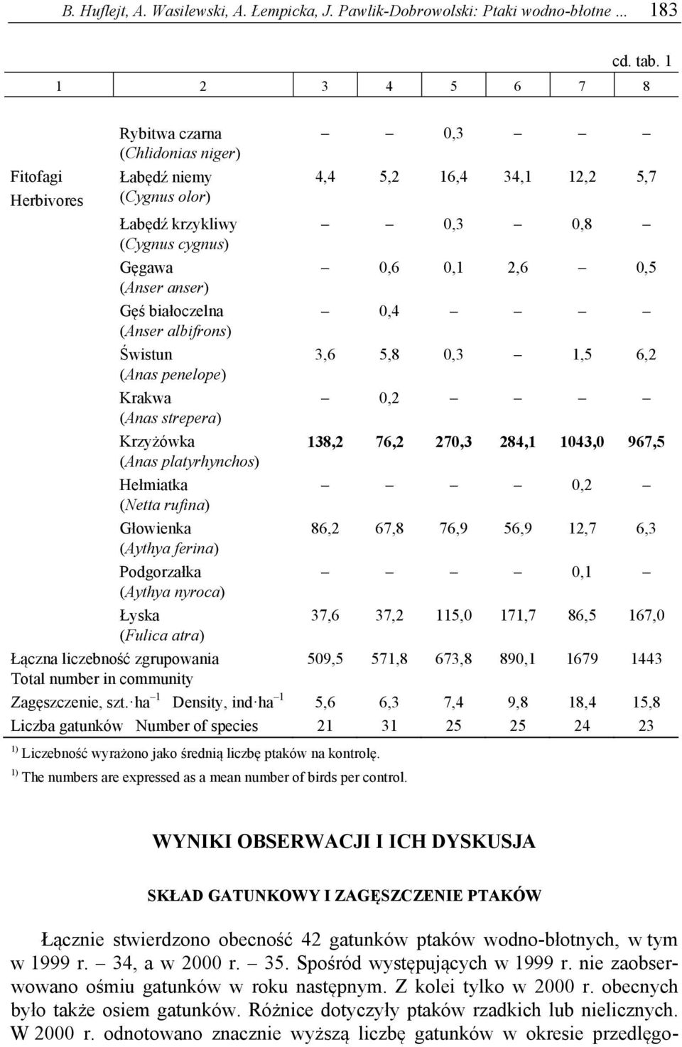 (Anser anser) Gęś białoczelna 0,4 (Anser albifrons) Świstun 3,6 5,8 0,3 1,5 6,2 (Anas penelope) Krakwa 0,2 (Anas strepera) Krzyżówka 138,2 76,2 270,3 284,1 1043,0 967,5 (Anas platyrhynchos) Hełmiatka