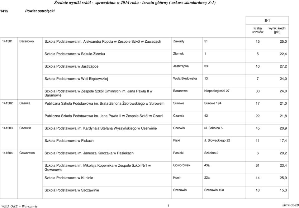 Błędowskiej Wola Błędowska 13 7 24,0 Szkoła Podstawowa w Zespole Szkół Gminnych im. Jana Pawła II w Baranowie Baranowo Niepodległości 27 33 24,0 02 Czarnia Publiczna Szkoła Podstawowa im.