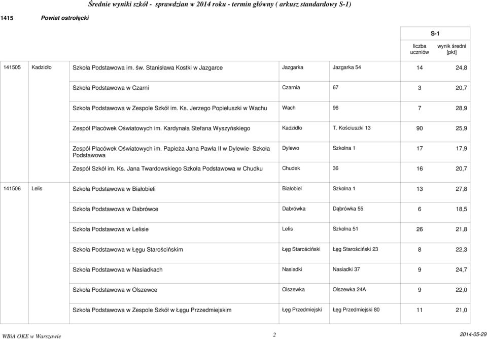 PapieŜa Jana Pawła II w Dylewie- Szkoła Podstawowa Dylewo Szkolna 1 17 17,9 Zespół Szkół im. Ks.