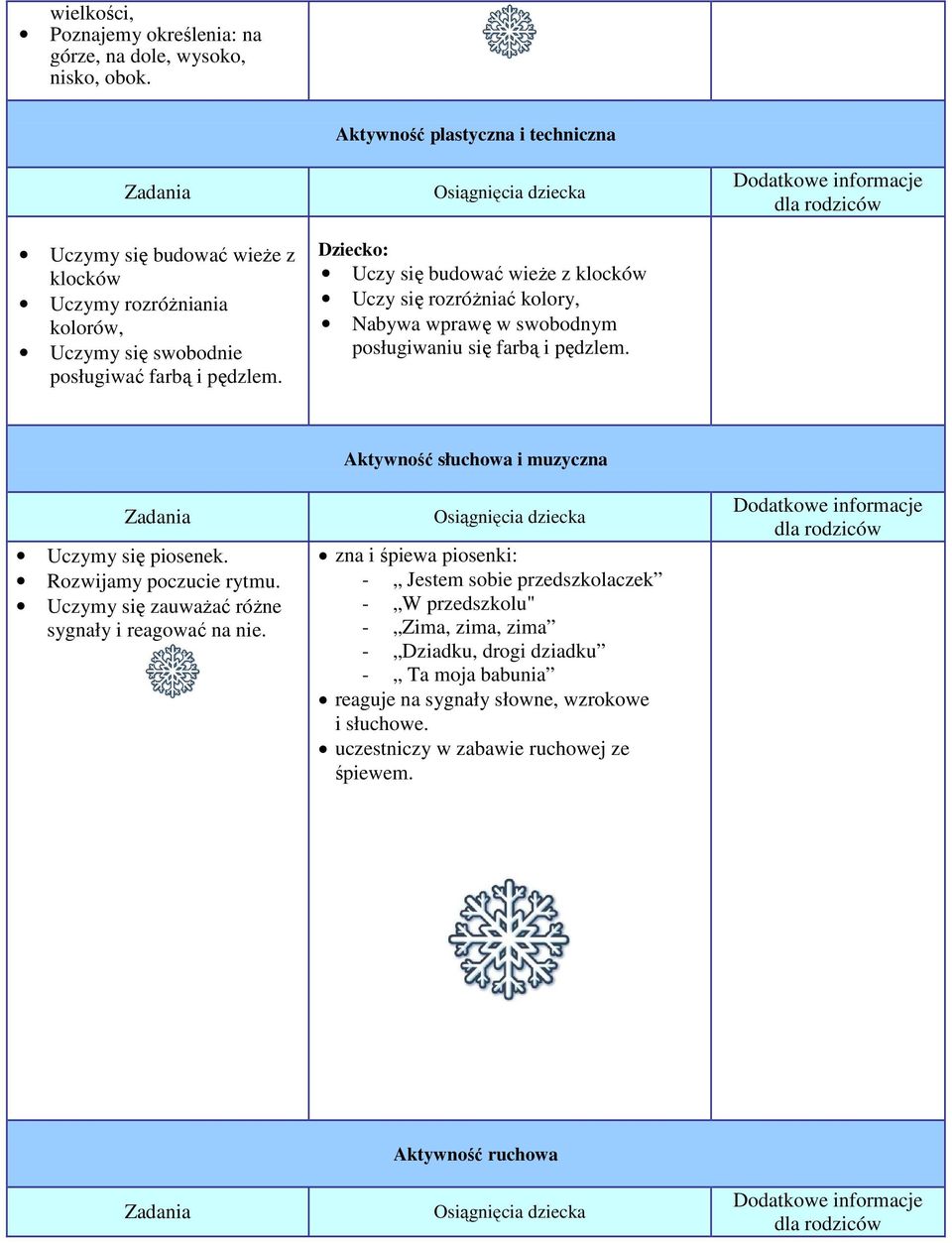Aktywność plastyczna i techniczna Uczy się budować wieże z klocków Uczy się rozróżniać kolory, Nabywa wprawę w swobodnym posługiwaniu się farbą i pędzlem. Uczymy się piosenek.