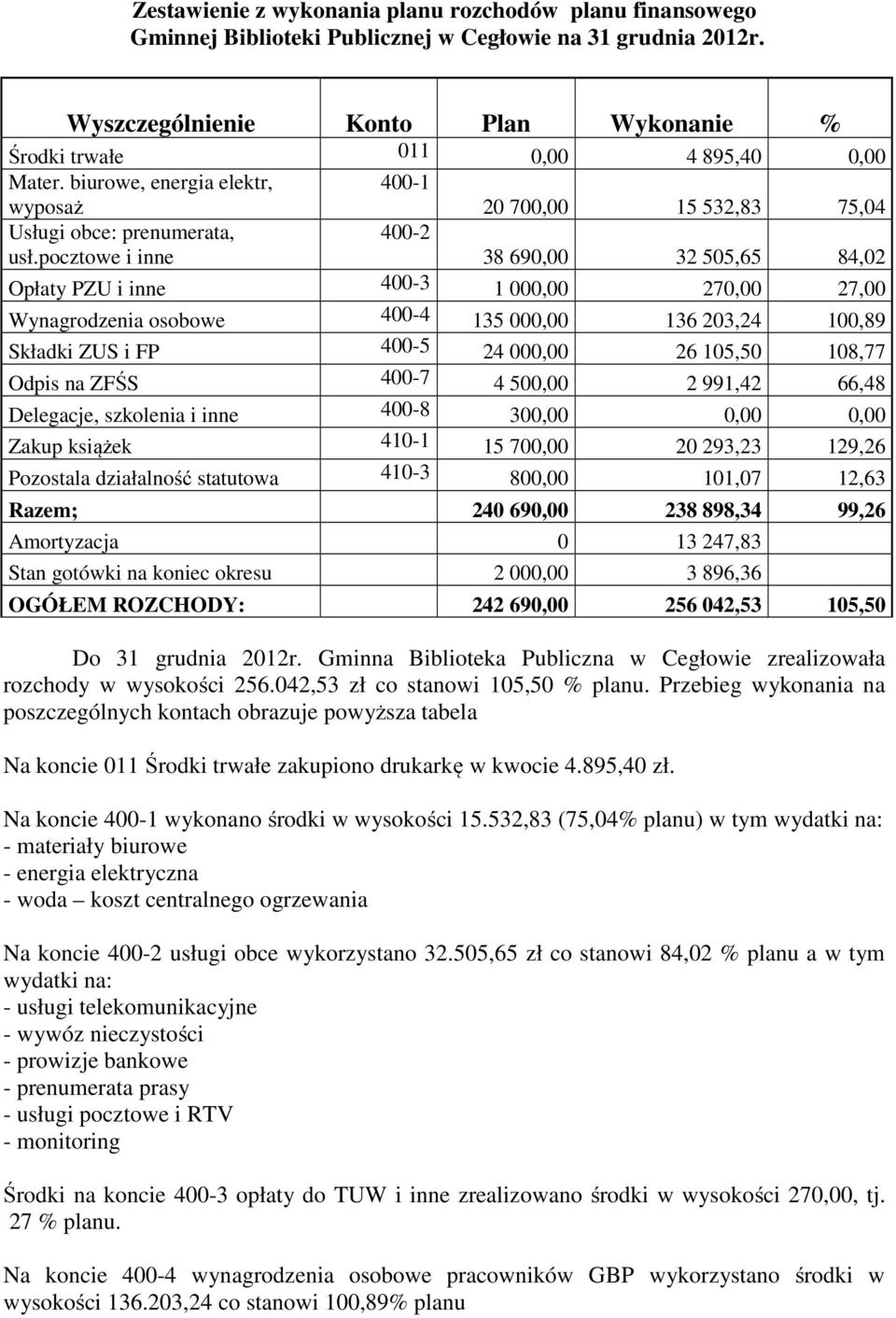 pocztowe i inne 400-2 38 690,00 32 505,65 84,02 Opłaty PZU i inne 400-3 1 000,00 270,00 27,00 Wynagrodzenia osobowe 400-4 135 000,00 136 203,24 100,89 Składki ZUS i FP 400-5 24 000,00 26 105,50