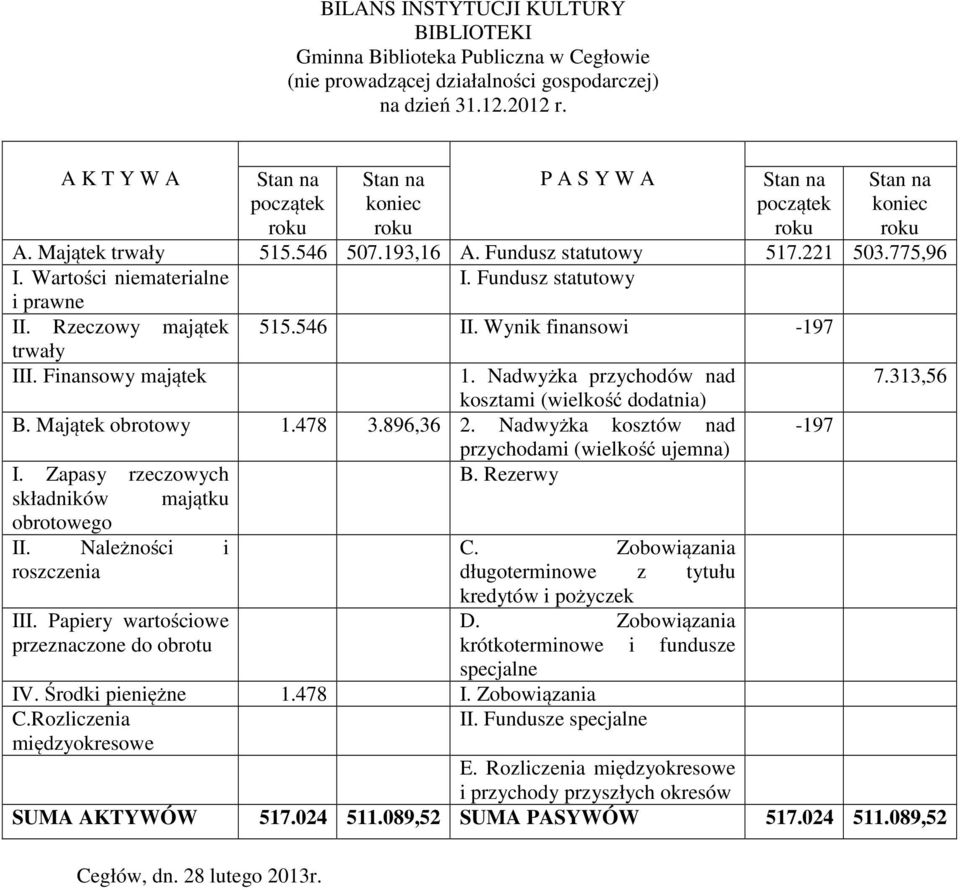 Fundusz statutowy i prawne II. Rzeczowy majątek 515.546 II. Wynik finansowi -197 trwały III. Finansowy majątek 1. Nadwyżka przychodów nad 7.313,56 kosztami (wielkość dodatnia) B. Majątek obrotowy 1.