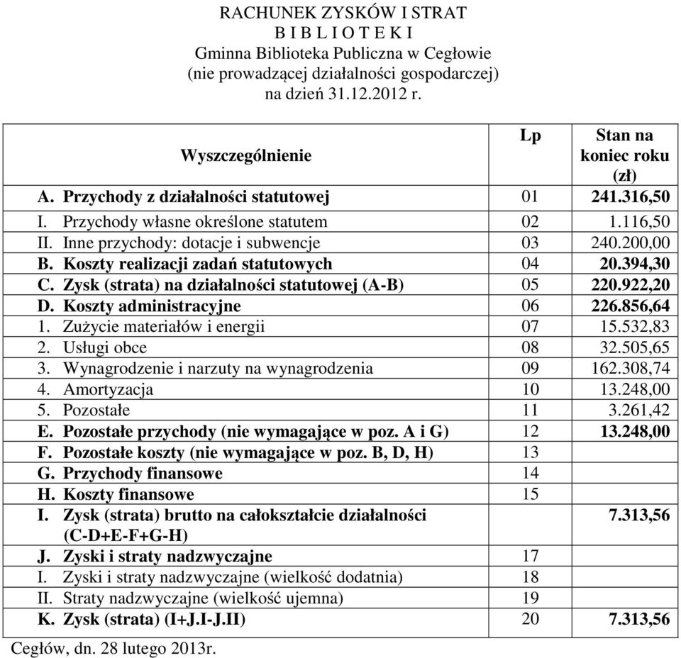 394,30 C. Zysk (strata) na działalności statutowej (A-B) 05 220.922,20 D. Koszty administracyjne 06 226.856,64 1. Zużycie materiałów i energii 07 15.532,83 2. Usługi obce 08 32.505,65 3.