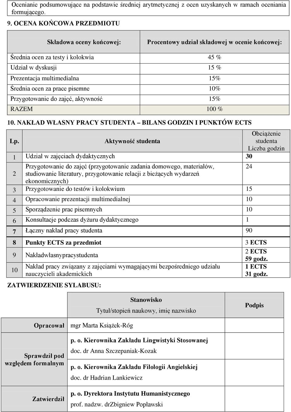 za prace pisemne 10% Przygotowanie do zajęć, aktywność 15% RAZEM 100 % 10. NAKŁAD WŁANY PRACY TUDENTA BILAN GODZIN I PUNKTÓW ECT Lp.