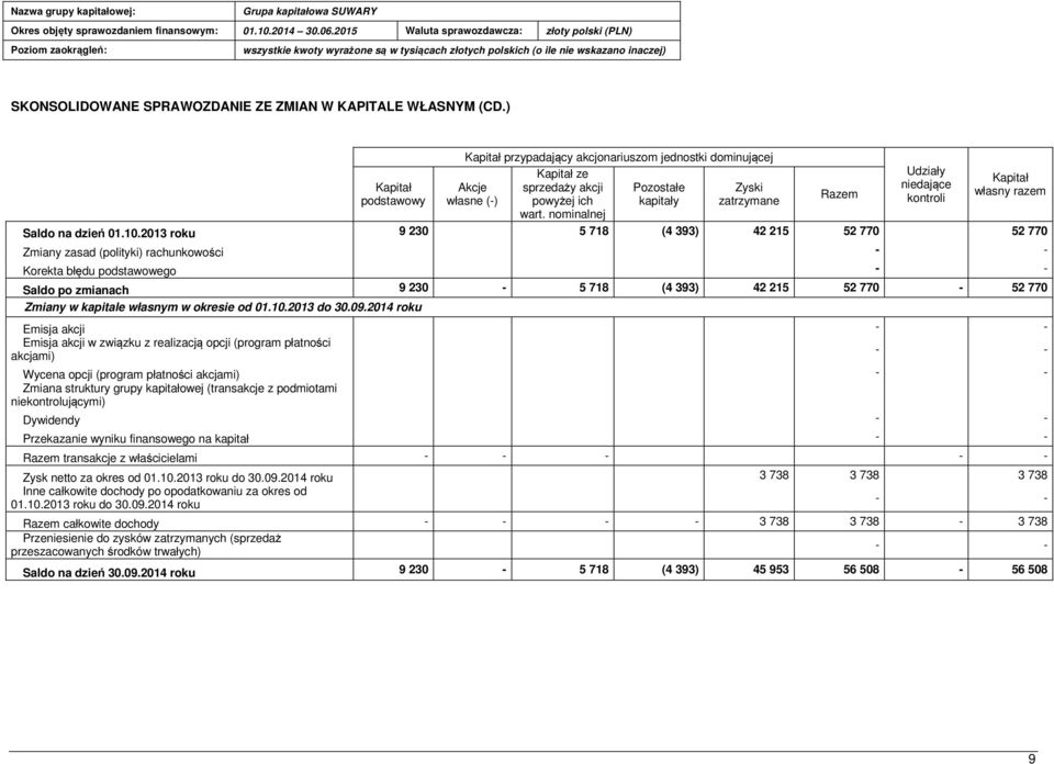 2013 roku 9 230 5 718 (4 393) 42 215 52 770 52 770 Zmiany zasad (polityki) rachunkowości - - Korekta błędu podstawowego - - Saldo po zmianach 9 230-5 718 (4 393) 42 215 52 770-52 770 Zmiany w