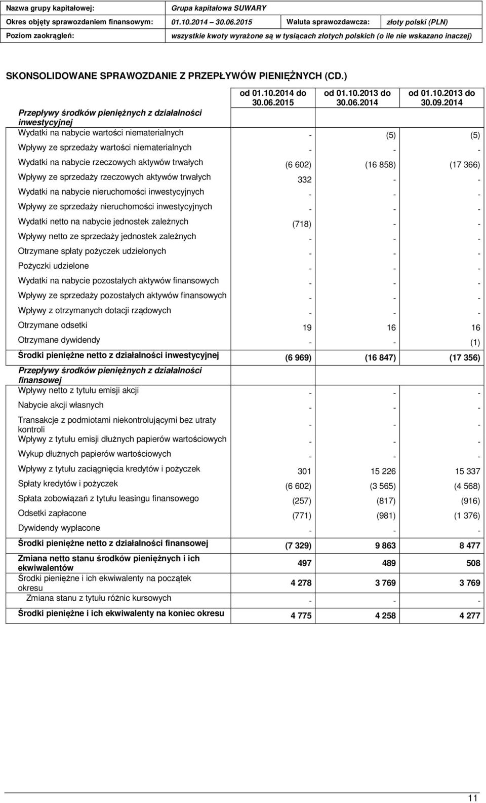 aktywów trwałych (6 602) (16 858) (17 366) Wpływy ze sprzedaży rzeczowych aktywów trwałych 332 - - Wydatki na nabycie nieruchomości inwestycyjnych - - - Wpływy ze sprzedaży nieruchomości