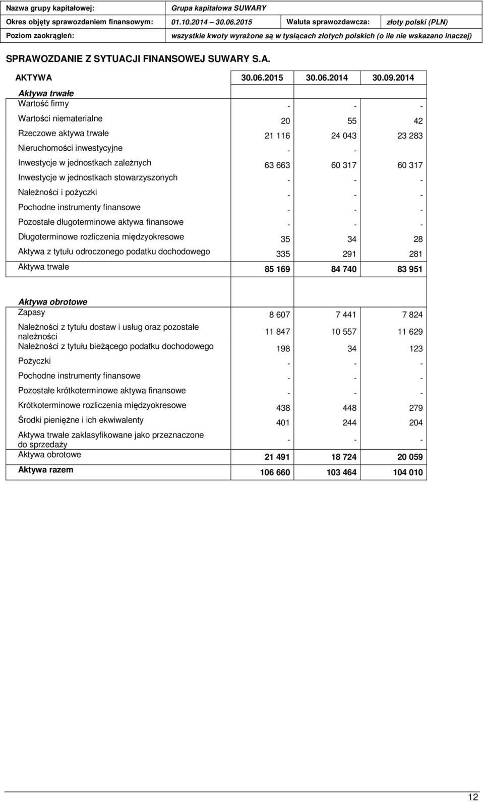 317 Inwestycje w jednostkach stowarzyszonych - - - Należności i pożyczki - - - Pochodne instrumenty finansowe - - - Pozostałe długoterminowe aktywa finansowe - - - Długoterminowe rozliczenia