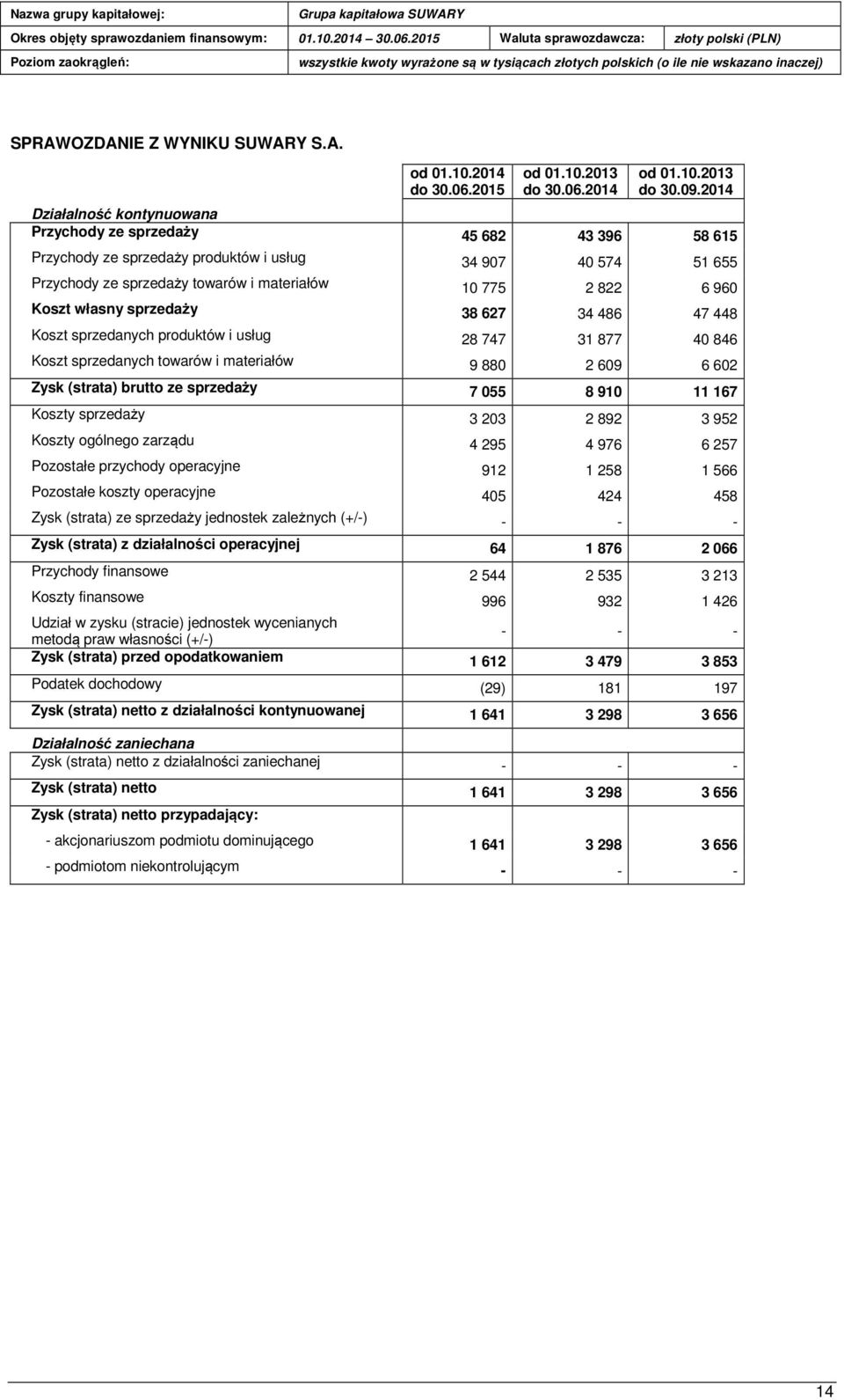 Koszt własny sprzedaży 38 627 34 486 47 448 Koszt sprzedanych produktów i usług 28 747 31 877 40 846 Koszt sprzedanych towarów i materiałów 9 880 2 609 6 602 Zysk (strata) brutto ze sprzedaży 7 055 8