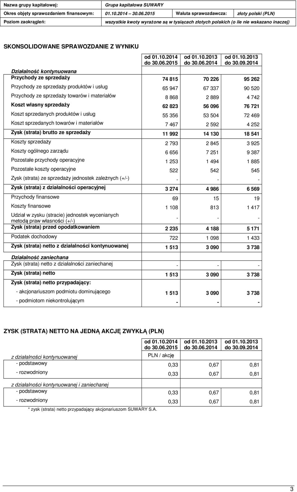 Koszt własny sprzedaży 62 823 56 096 76 721 Koszt sprzedanych produktów i usług 55 356 53 504 72 469 Koszt sprzedanych towarów i materiałów 7 467 2 592 4 252 Zysk (strata) brutto ze sprzedaży 11 992