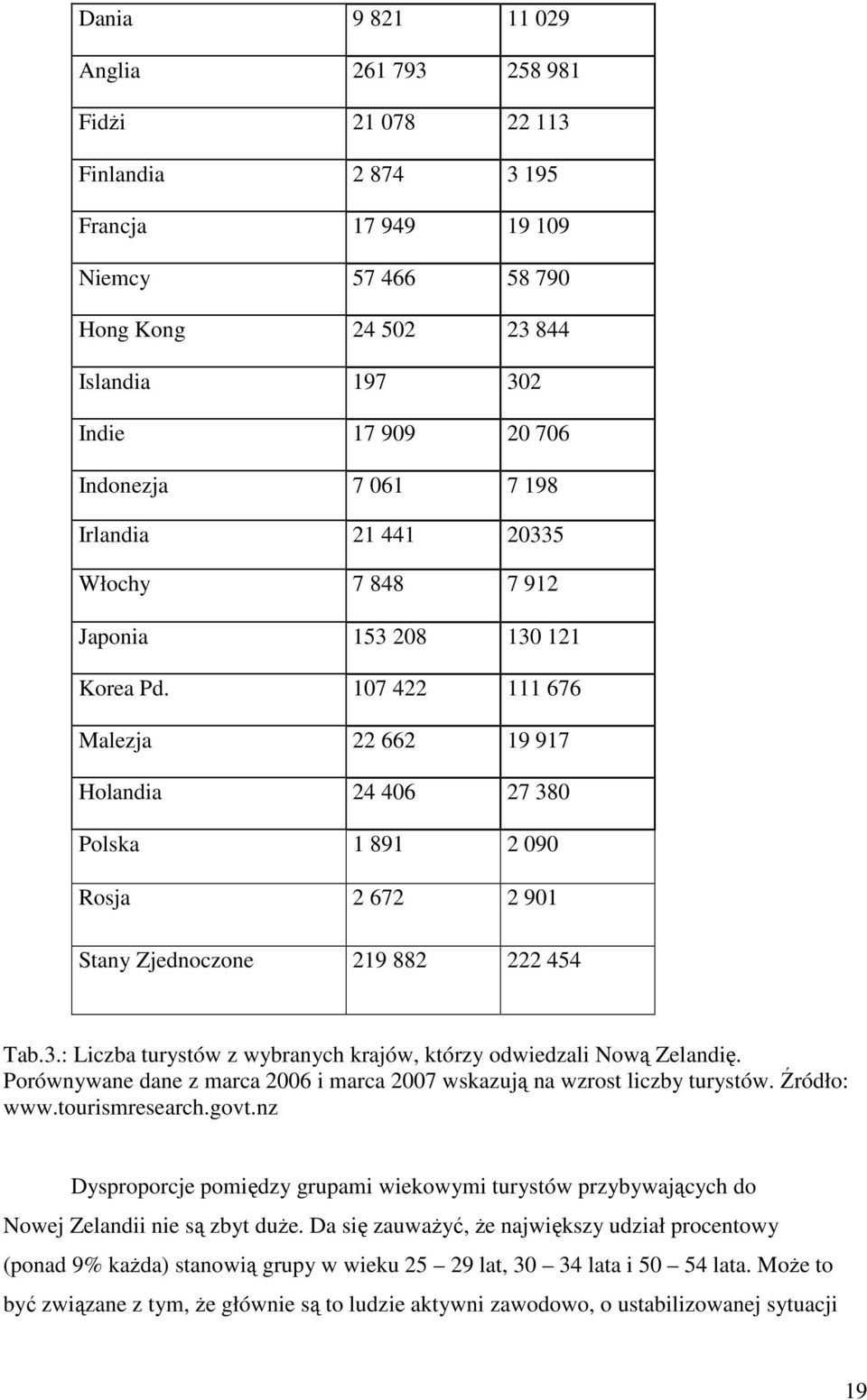 107 422 111 676 Malezja 22 662 19 917 Holandia 24 406 27 380 Polska 1 891 2 090 Rosja 2 672 2 901 Stany Zjednoczone 219 882 222 454 Tab.3.: Liczba turystów z wybranych krajów, którzy odwiedzali Nową Zelandię.