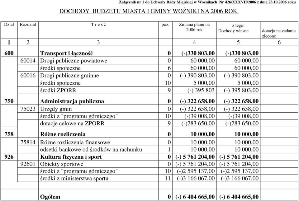 społeczne 6 60 000,00 60 000,00 60016 Drogi publiczne gminne 0 (-) 390 803,00 (-) 390 803,00 środki społeczne 10 5 000,00 5 000,00 środki ZPORR 9 (-) 395 803 (-) 395 803,00 750 Administracja