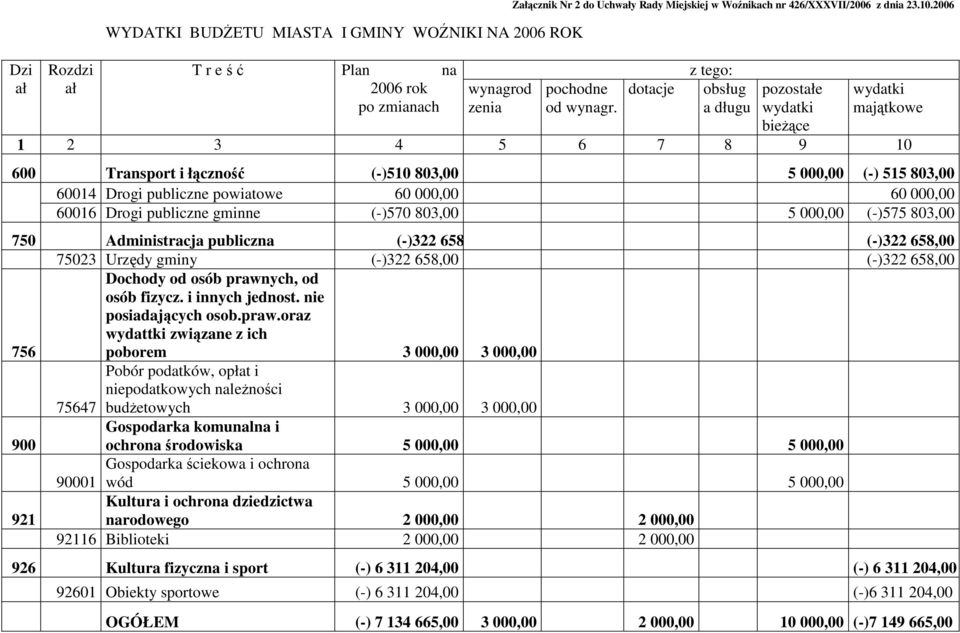 dotacje z tego: obsług a długu pozostałe wydatki bieŝące wydatki majątkowe 1 2 3 4 5 6 7 8 9 10 600 Transport i łączność (-)510 803,00 5 000,00 (-) 515 803,00 60014 Drogi publiczne powiatowe 60