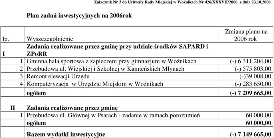 (-) 6 311 204,00 2 Przebudowa ul.