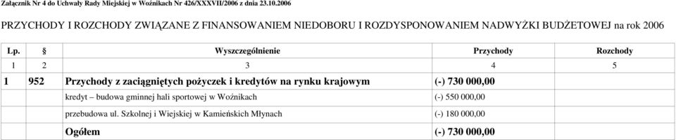 Wyszczególnienie Przychody Rozchody 1 2 3 4 5 1 952 Przychody z zaciągniętych poŝyczek i kredytów na rynku krajowym (-)