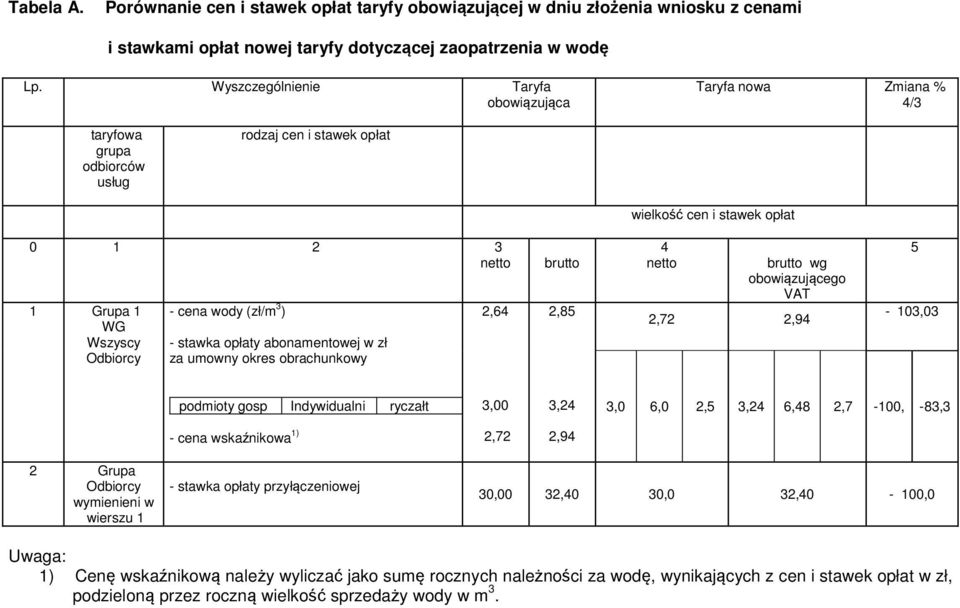 wody (zł/m 3 ) stawka opłaty abonamentowej w zł za umowny okres obrachunkowy 2,64 brutto 2,85 4 netto brutto wg obowiązującego VAT 2,72 2,94 5 103,03 podmioty gosp Indywidualni ryczałt 3,00 3,24 3,0