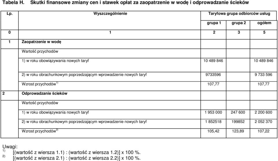 obrachunkowym poprzedzającym wprowadzenie nowych taryf 9733596 9 733 596 Wzrost przychodów 107,77 107,77 2 Odprowadzanie ścieków Wartość przychodów w roku obowiązywania nowych taryf 1 953