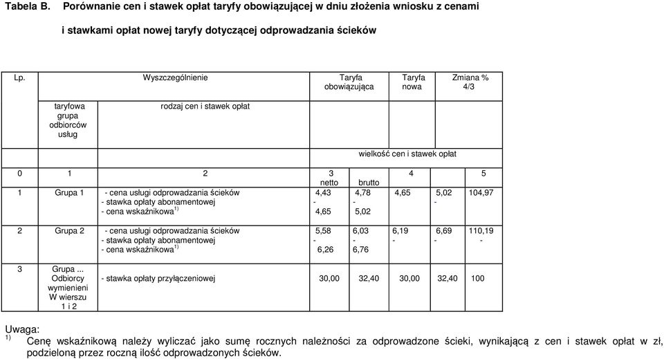 ścieków 4,43 stawka opłaty abonamentowej cena wskaźnikowa 4,65 brutto 4,78 5,02 4 5 4,65 5,02 104,97 2 Grupa 2 cena usługi odprowadzania ścieków stawka opłaty abonamentowej cena wskaźnikowa 5,58 6,26