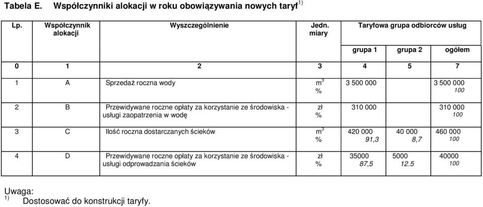 roczne opłaty za korzystanie ze środowiska usługi zaopatrzenia w wodę zł % 310 000 310 000 100 3 C Ilość roczna dostarczanych ścieków m 3 % 420 000