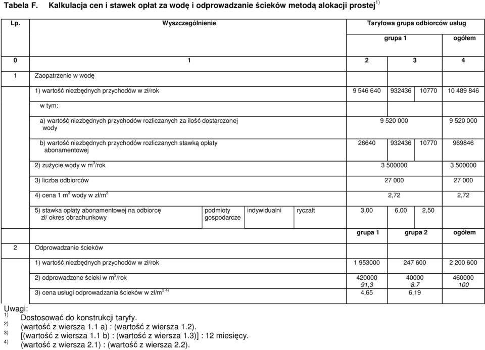 przychodów rozliczanych za ilość dostarczonej wody b) wartość niezbędnych przychodów rozliczanych stawką opłaty abonamentowej 9 520 000 9 520 000 26640 932436 10770 969846 2) zużycie wody w m 3 /rok