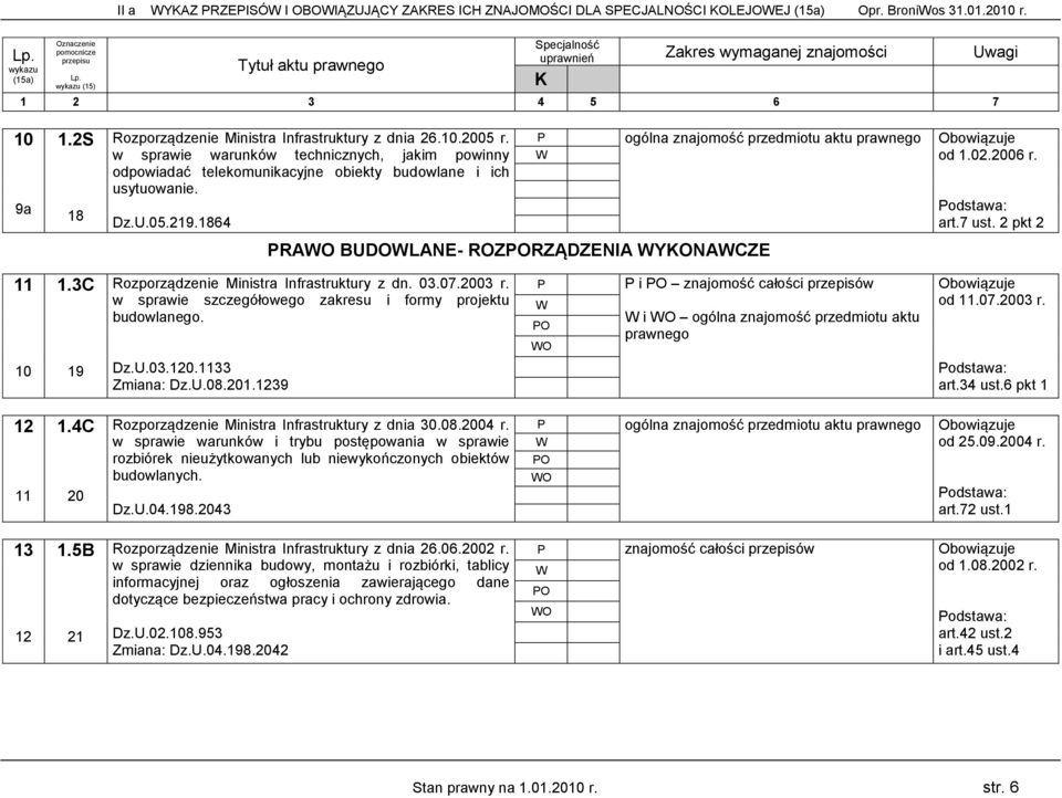 2 pkt 2 11 10 1.3C 19 Rozporządzenie Ministra Infrastruktury z dn. 03.07.2003 r. w sprawie szczegółowego zakresu i formy projektu budowlanego. Dz.U.03.120.1133 Zmiana: Dz.U.08.201.