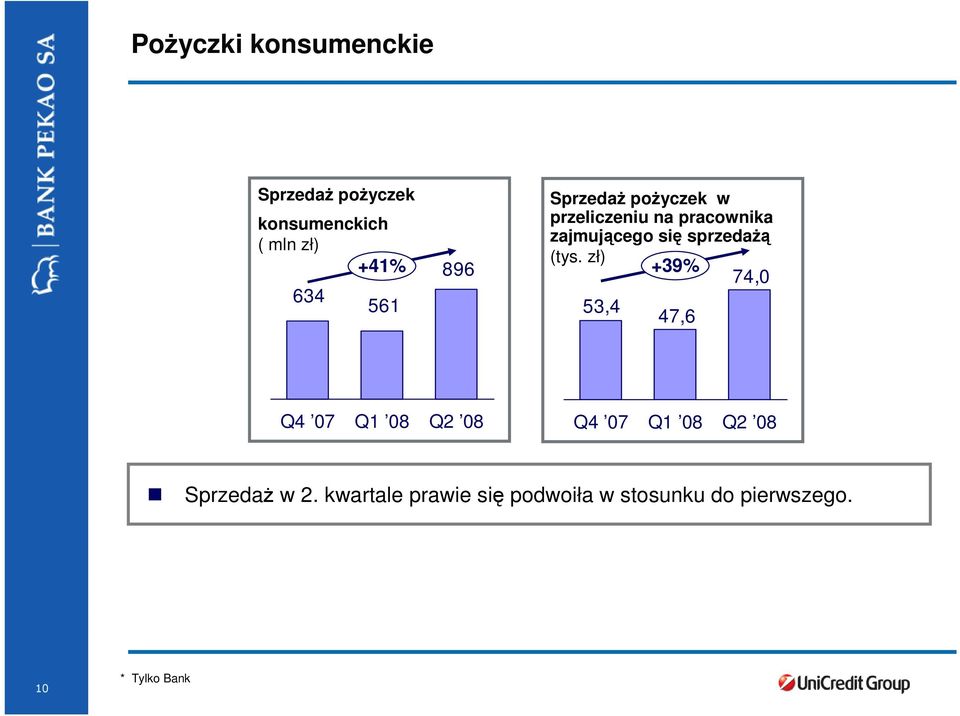 zł) +39% 74,0 53,4 47,6 Q4 07 Q1 08 Q2 08 Q4 07 Q1 08 Q2 08 SprzedaŜ w 2.